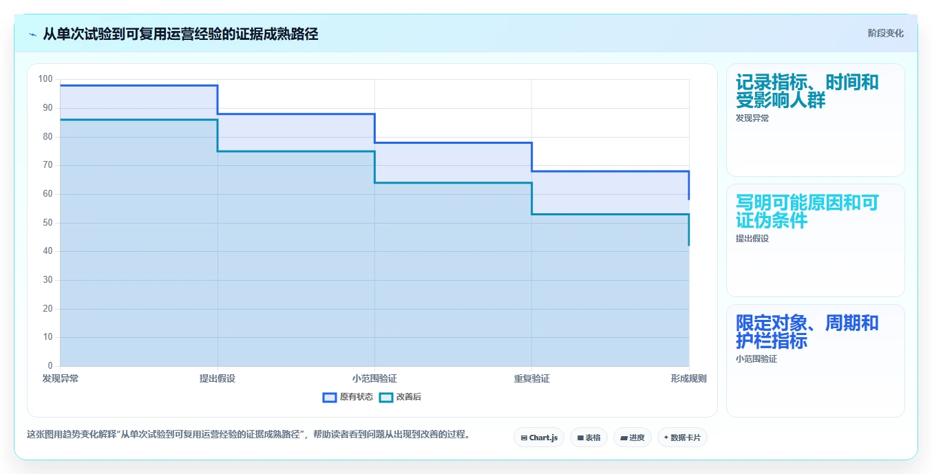 运营数据从0到1：趋势分析的增长策略与操作要点