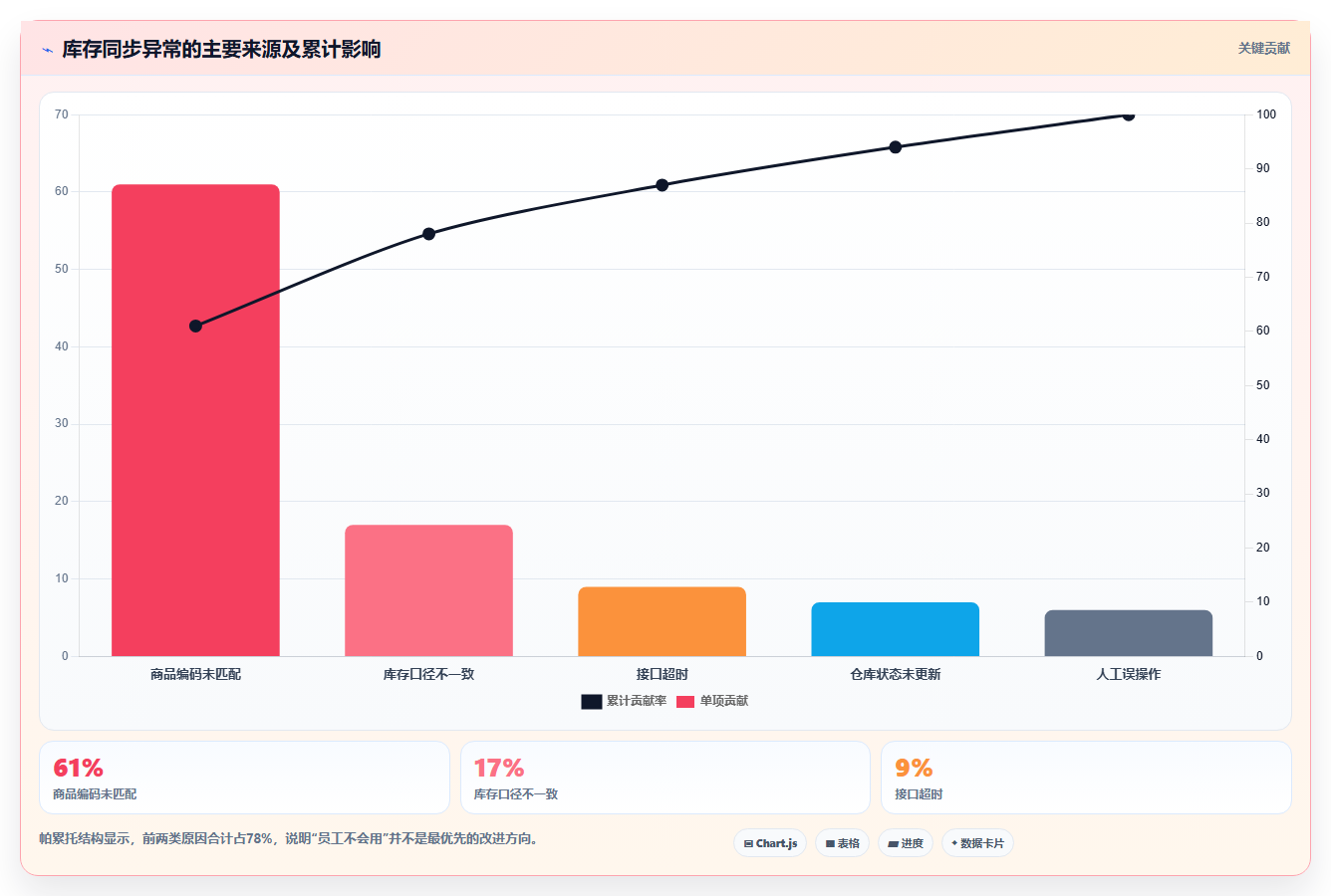 电商辅助软件：创业公司问题诊断：库存同步卡在学习门槛高怎么办