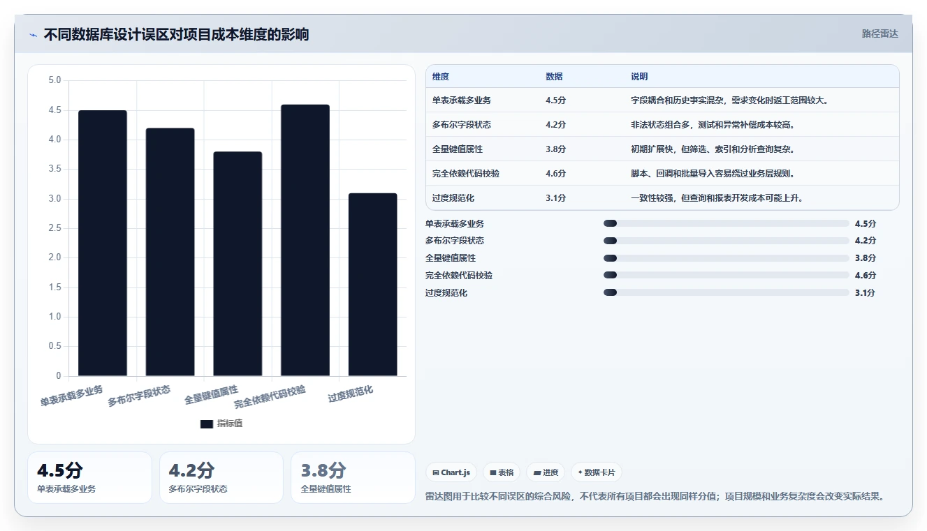 电商系统开发：产品经理成本视角：数据库设计如何避免预算失控