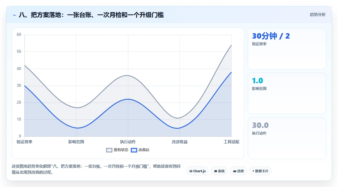 八、把方案落地：一张台账、一次月检和一个升级门槛