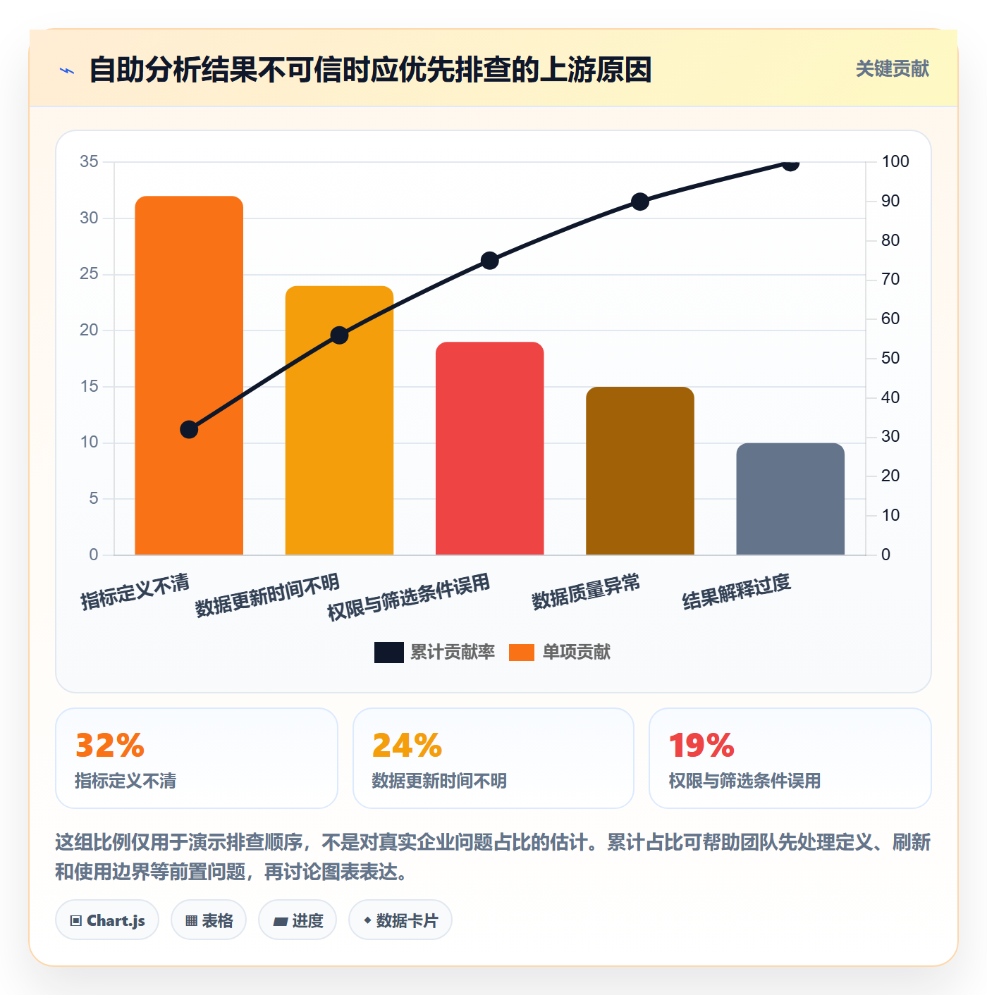 bi 平台避坑指南：自助分析环节的流程设计要注意什么