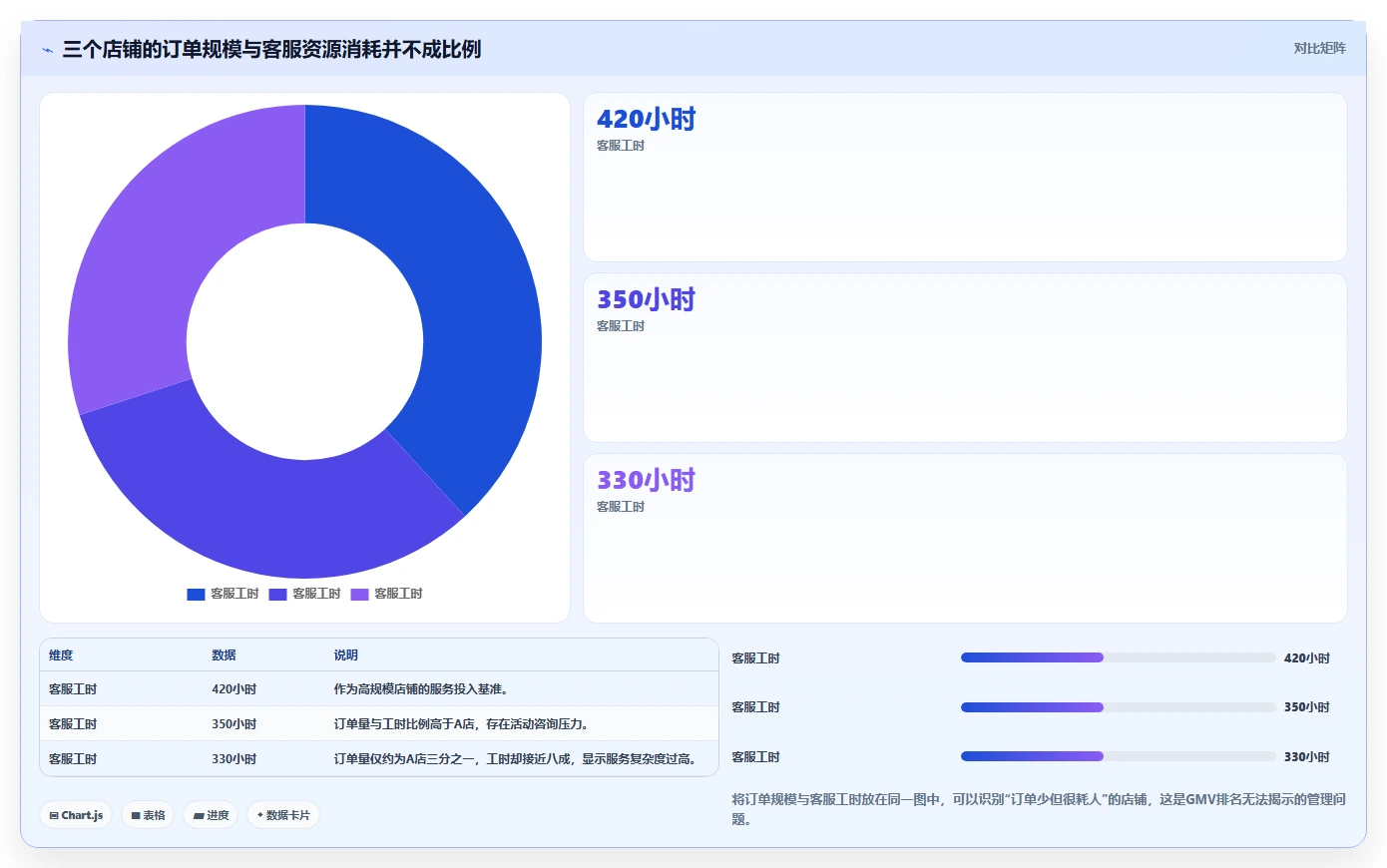 电商管理实战复盘：从客服售后验证多店经营效果