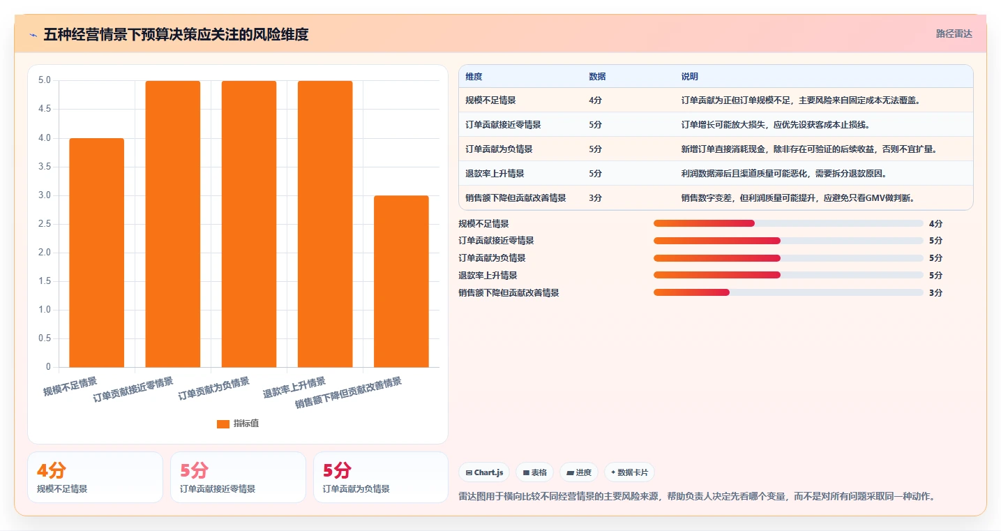 电商利润计算：经营负责人决策指南：面对预算凭感觉如何兼顾降低亏损风险