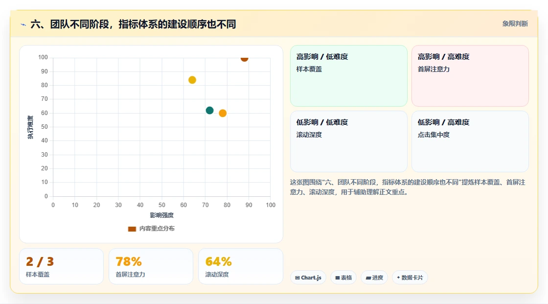 六、团队不同阶段，指标体系的建设顺序也不同