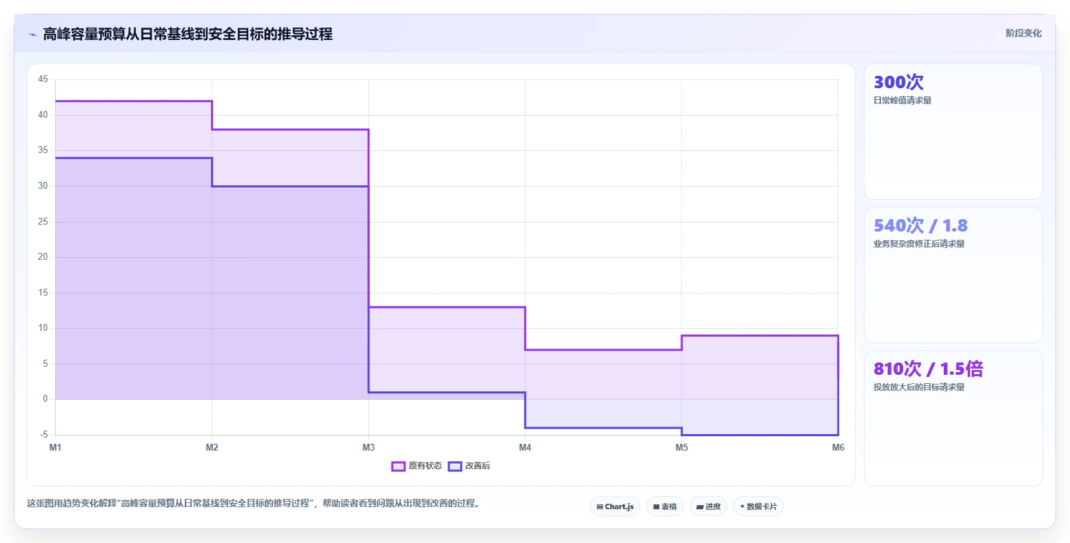 电商系统开发：运营负责人管理方法：把持续迭代转化为保障高峰性能