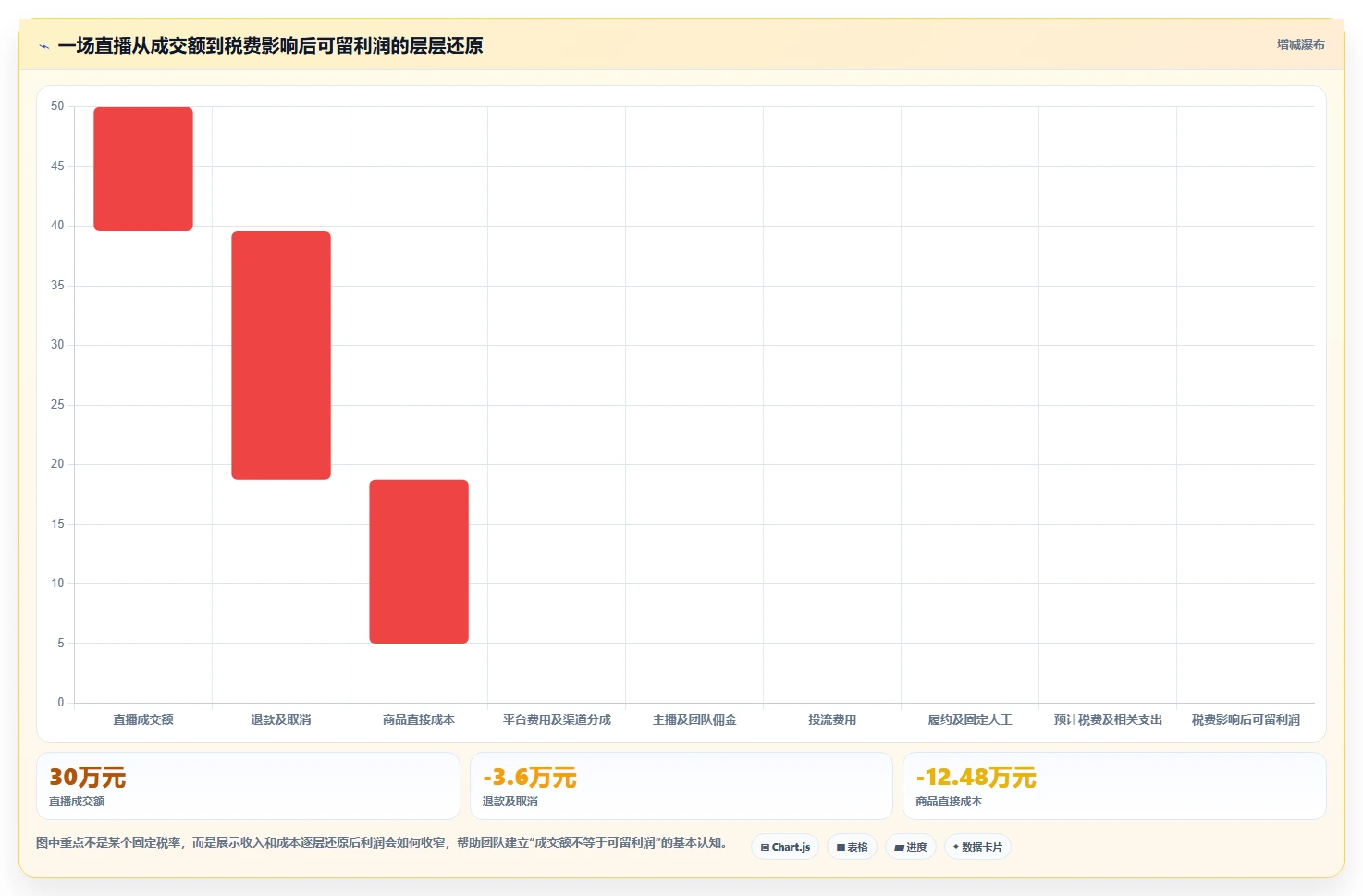 电商利润计算：直播团队入门版复盘：围绕税费口径提炼下一步动作