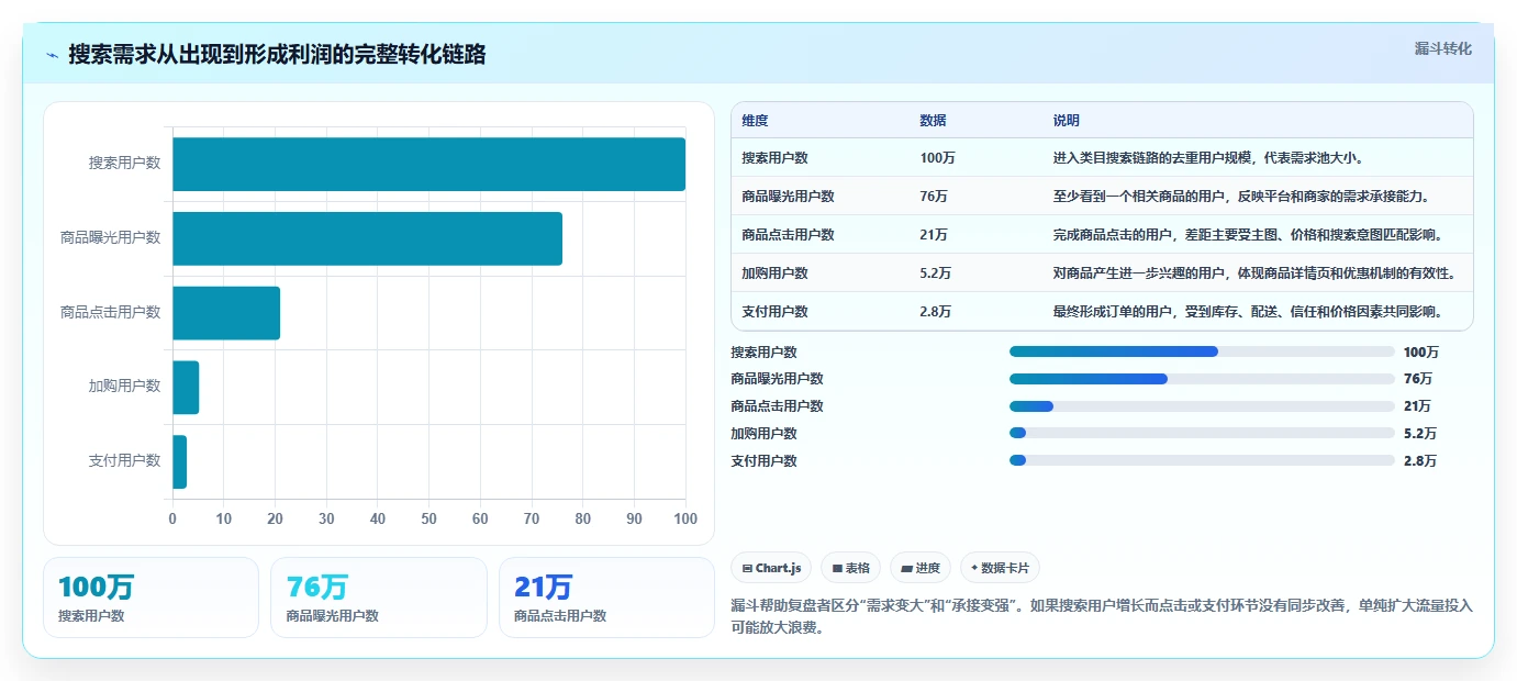 电商搜索关键词数据:增长负责人管理升级:趋势监控如何支撑建立复盘口径