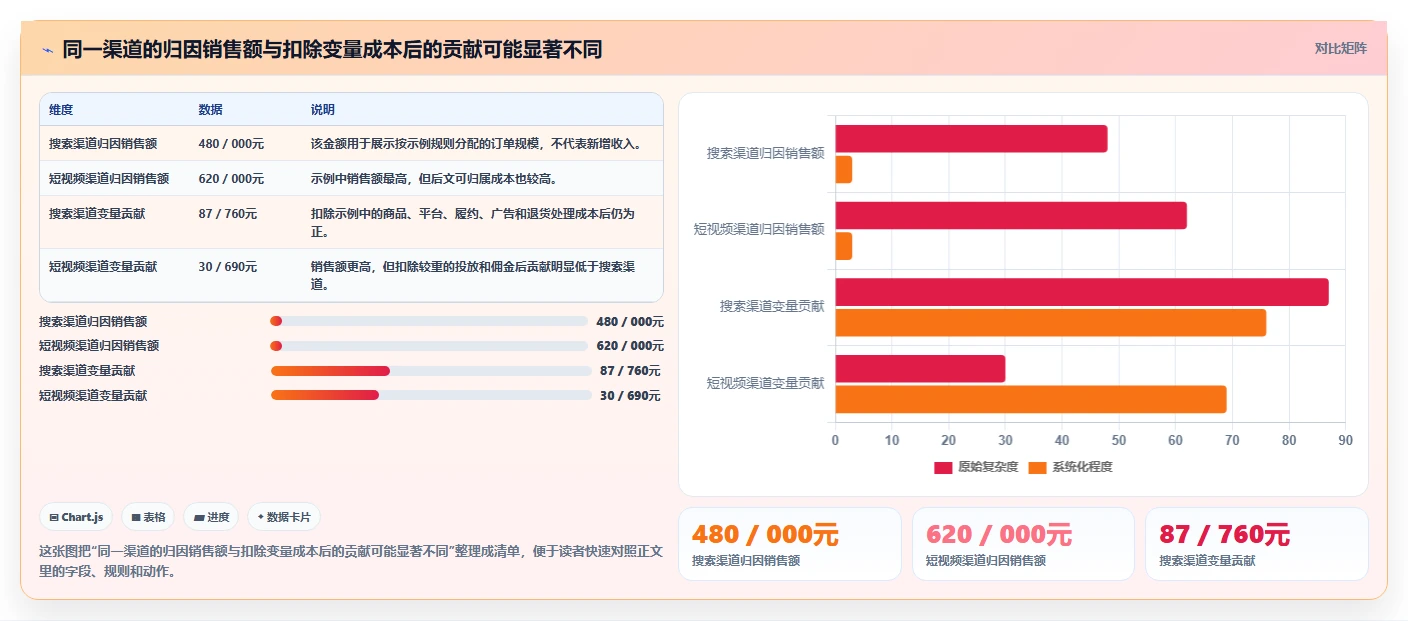 电商数据运营操作手册：渠道归因对应的成本控制步骤
