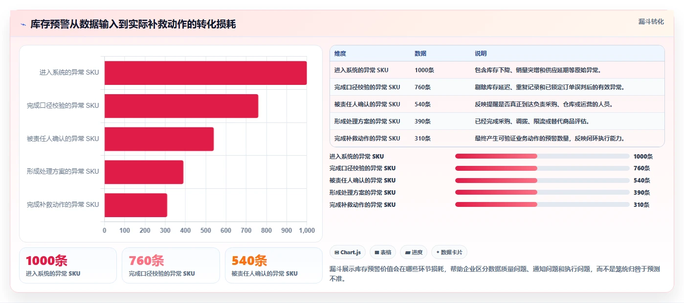 电商库存决策指南：用进阶玩法判断缺货预警方案