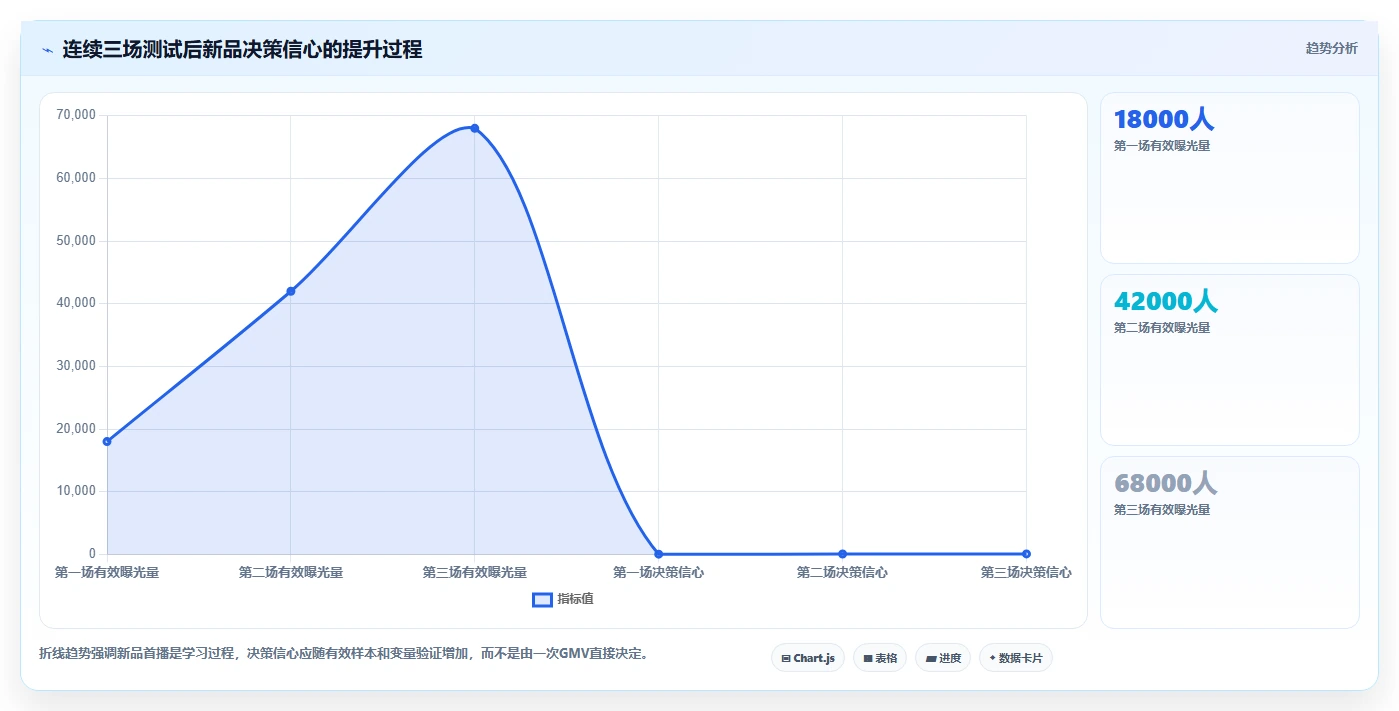 直播数据复盘：选品团队复盘框架：新品首播如何定位货盘结构差