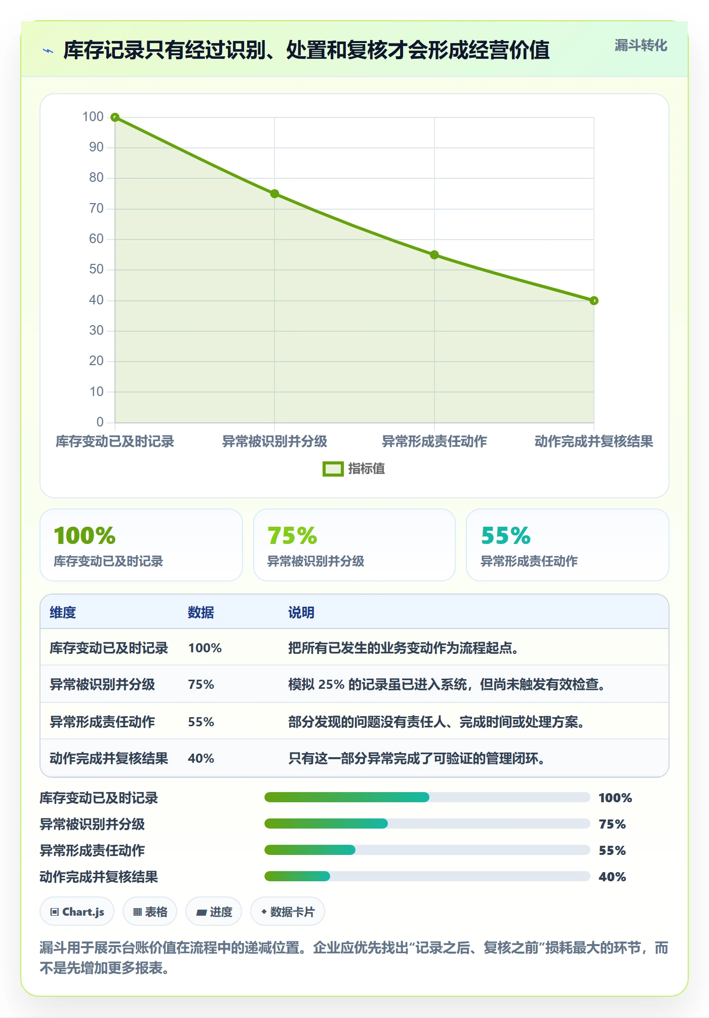 库存管理系统基础课：库存台账相关的增长策略一次讲透