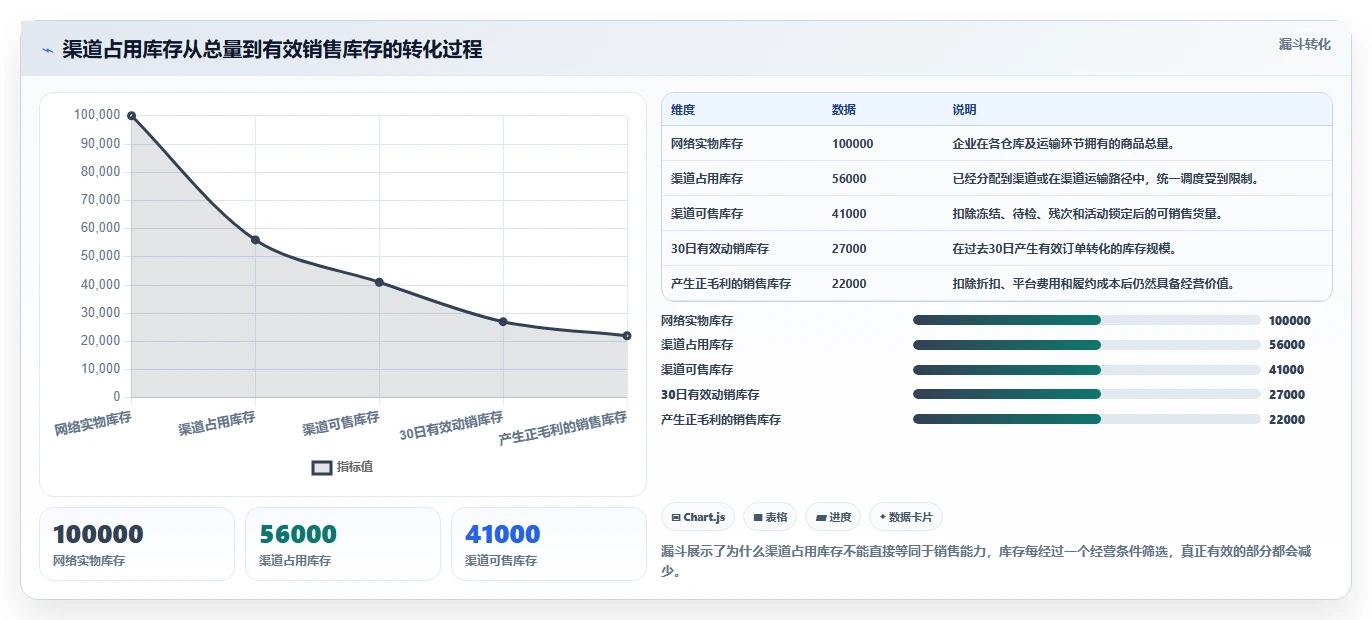 电商库存数据复盘全解析：重点看懂渠道占用