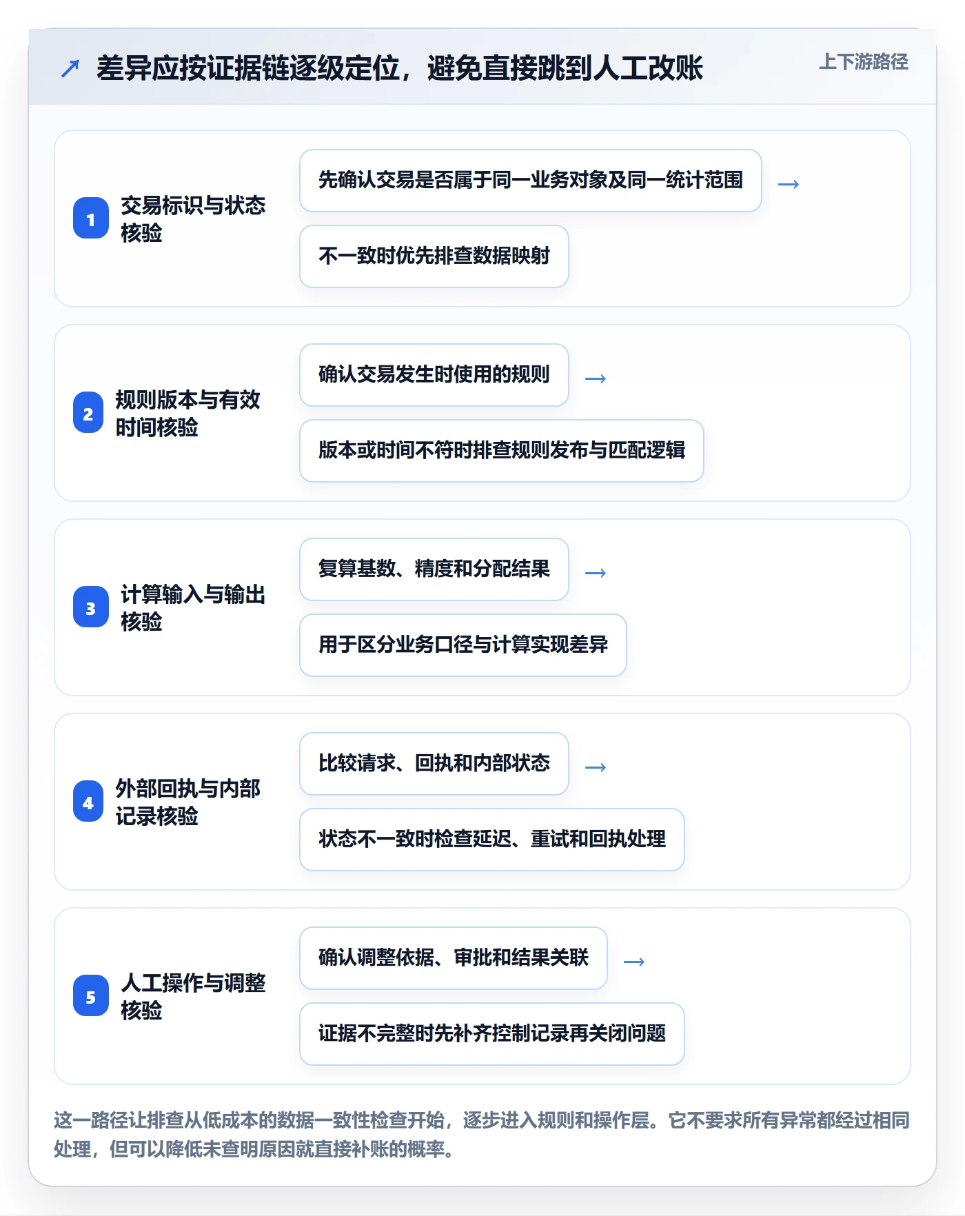 分账系统怎么落地？从权限风控讲清数据复盘