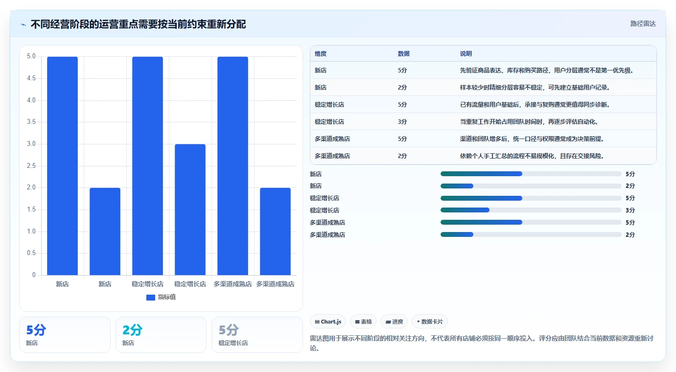 店铺运营包括哪些方面怎么选？用户运营相关的效率提升判断标准