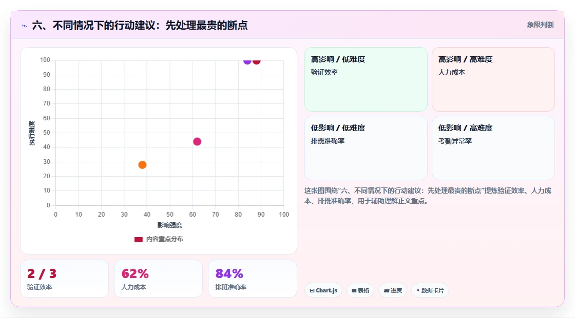六、不同情况下的行动建议：先处理最贵的断点