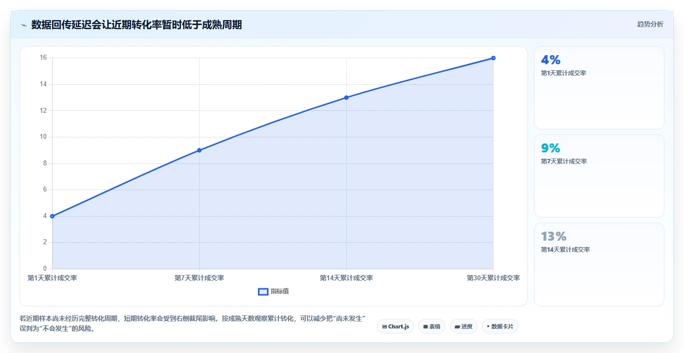 运营数据选择标准：趋势分析维度如何评估效率提升