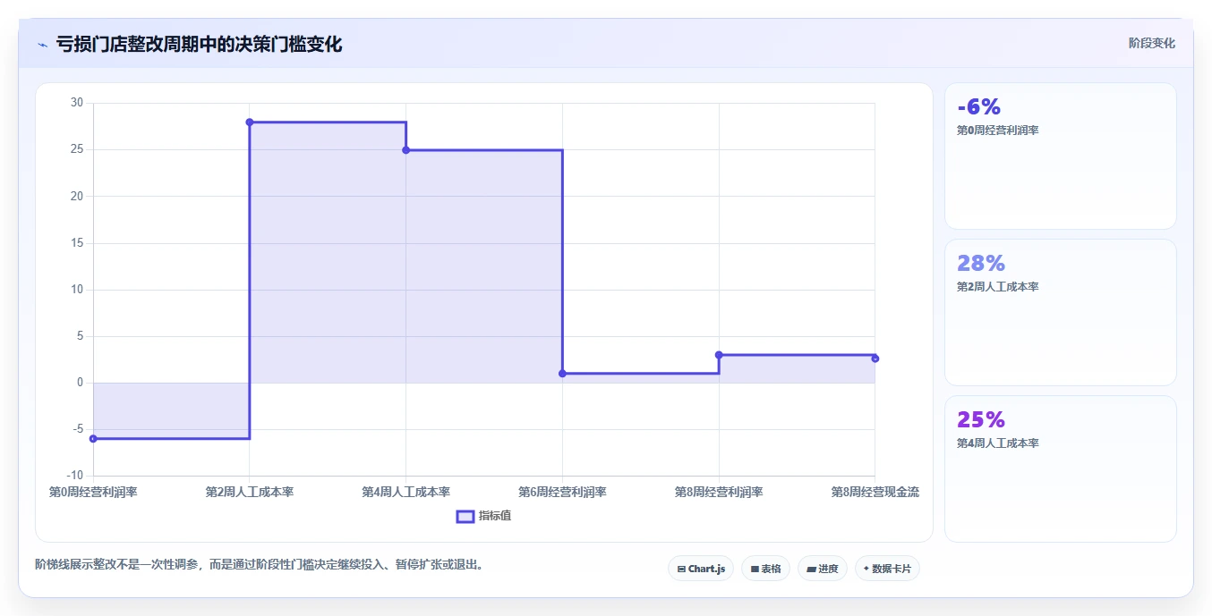 餐饮店报表：投资人年度版教程：门店对比从准备到复盘
