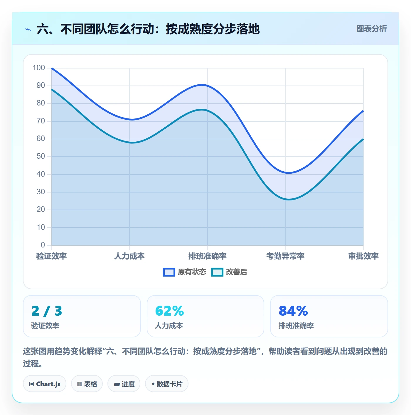 六、不同团队怎么行动：按成熟度分步落地