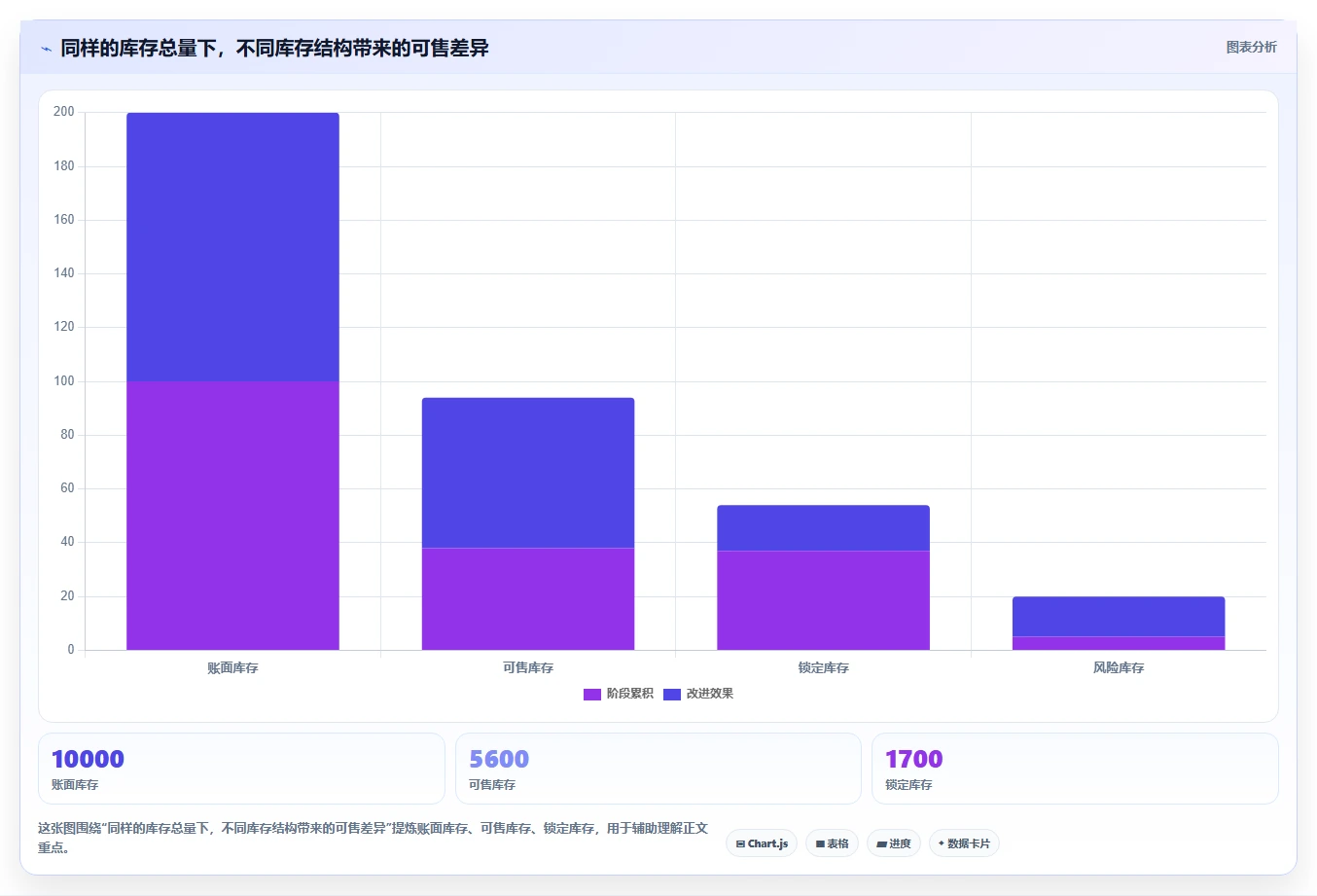 电商库存从0到1：库存结构的数据复盘与操作要点