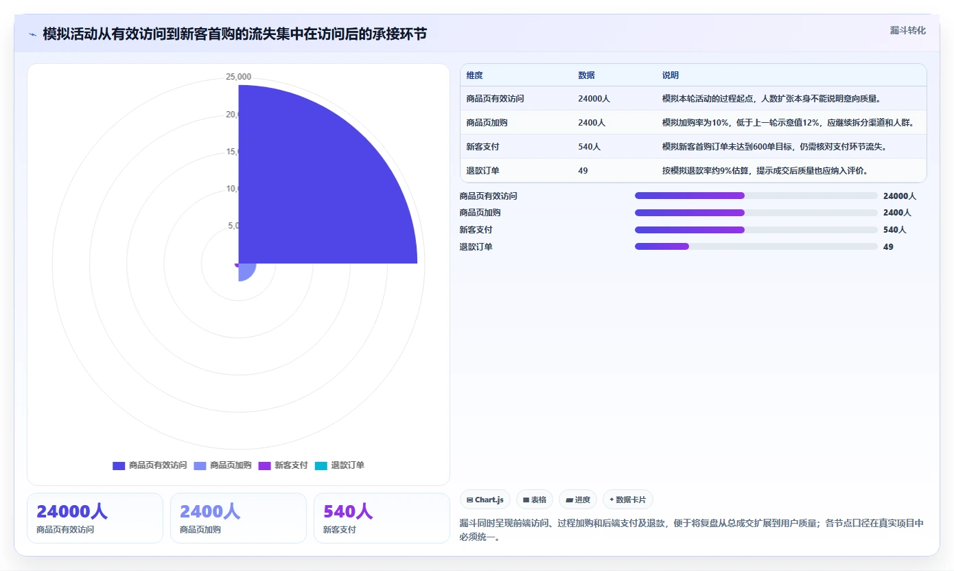 想做好运营数据，先掌握落地案例中的复盘报告