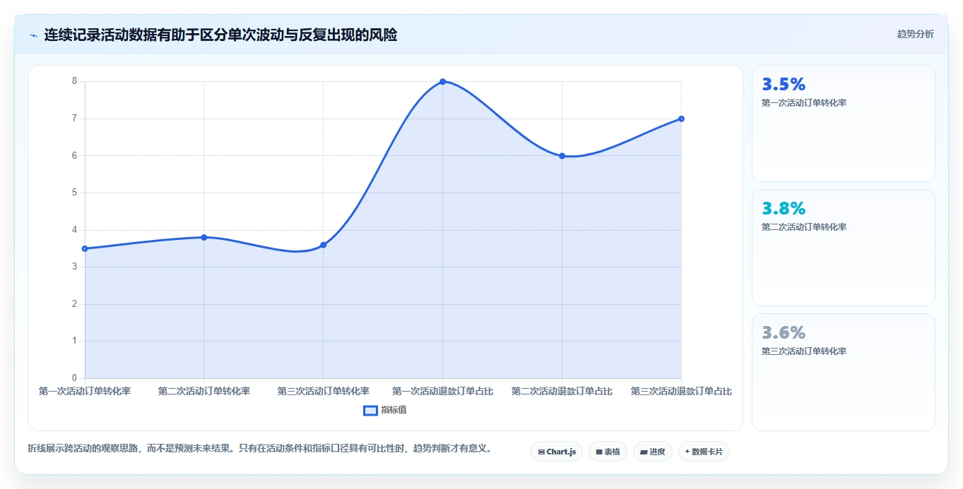 拼多多数据分析工具免费进阶课：围绕活动表现完善风险排查