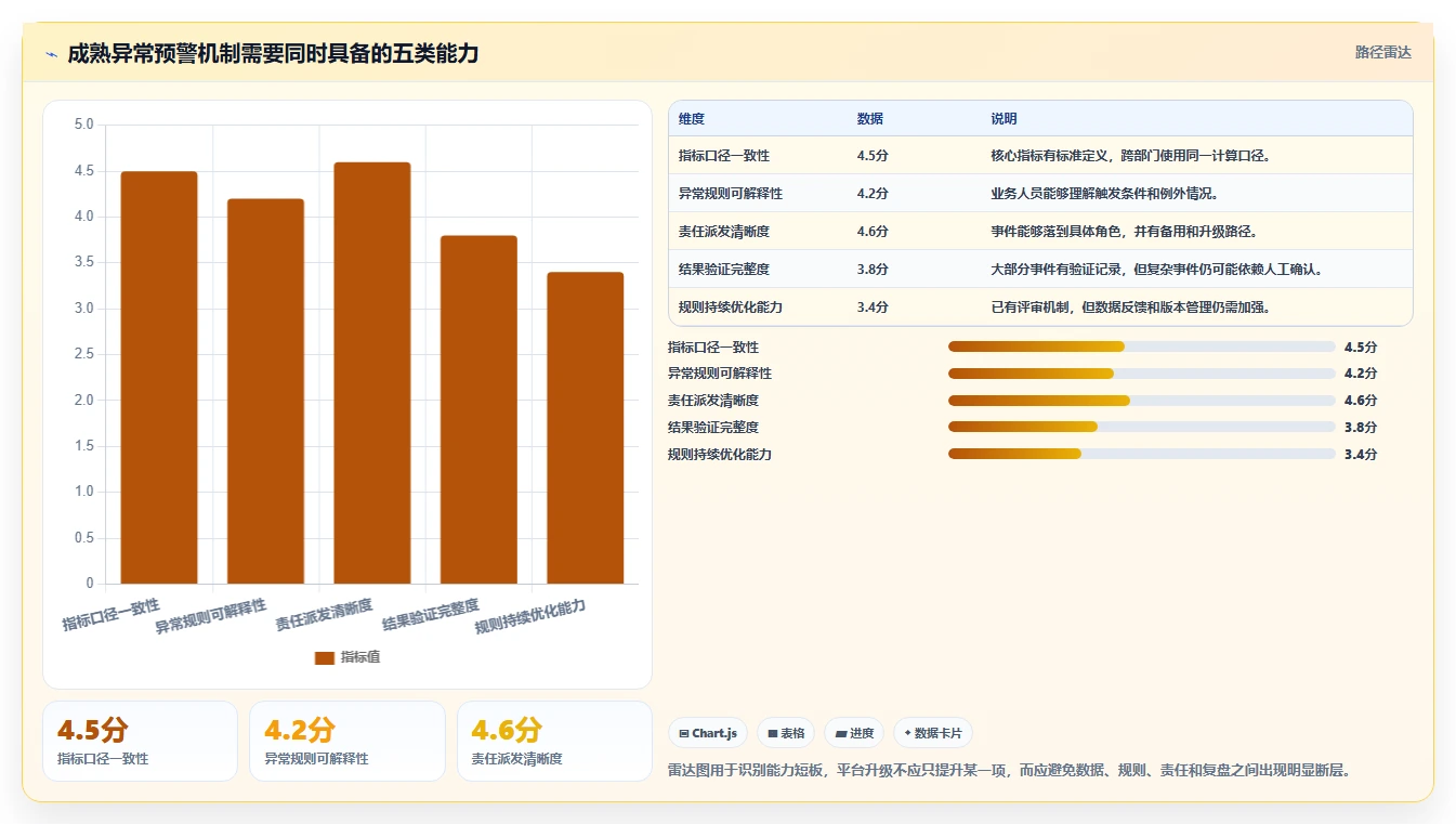 运营管理平台升级方案：用标准化管理改善异常预警