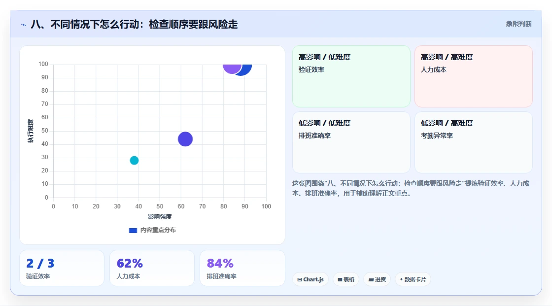 八、不同情况下怎么行动：检查顺序要跟风险走