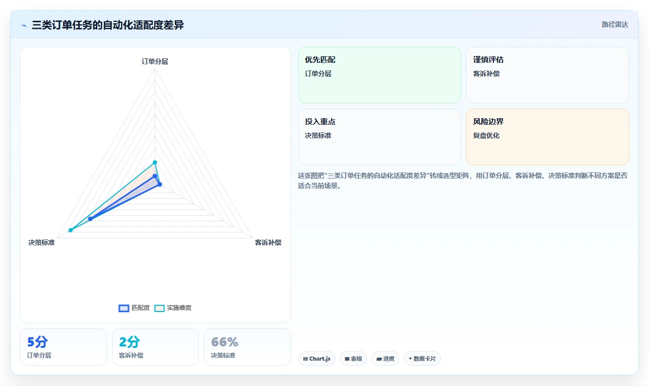 电商辅助软件：运营助理避坑版复盘：围绕订单处理提炼下一步动作