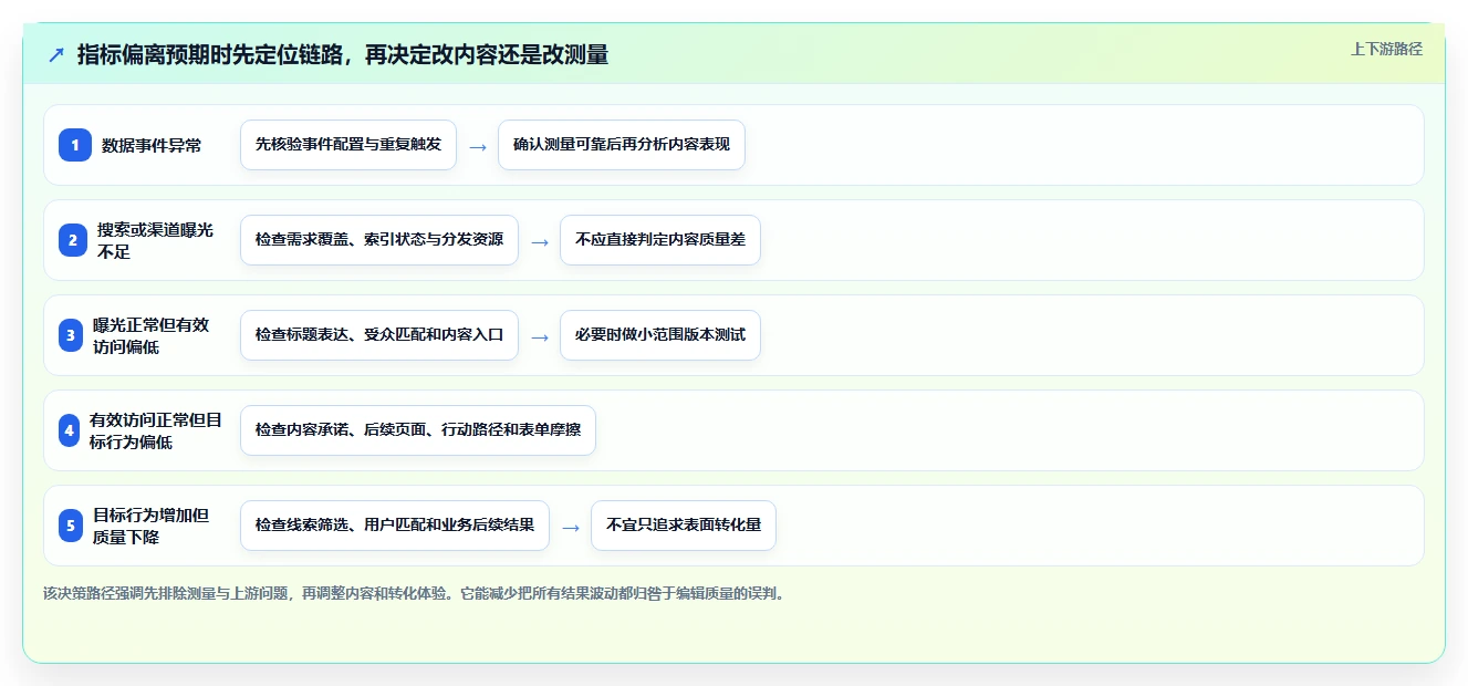 想做好运营工具，先掌握指标体系中的内容排期