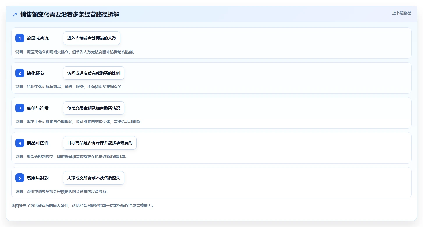 如何运营好一个店铺怎么管？以数据复盘为核心的系统搭建方案