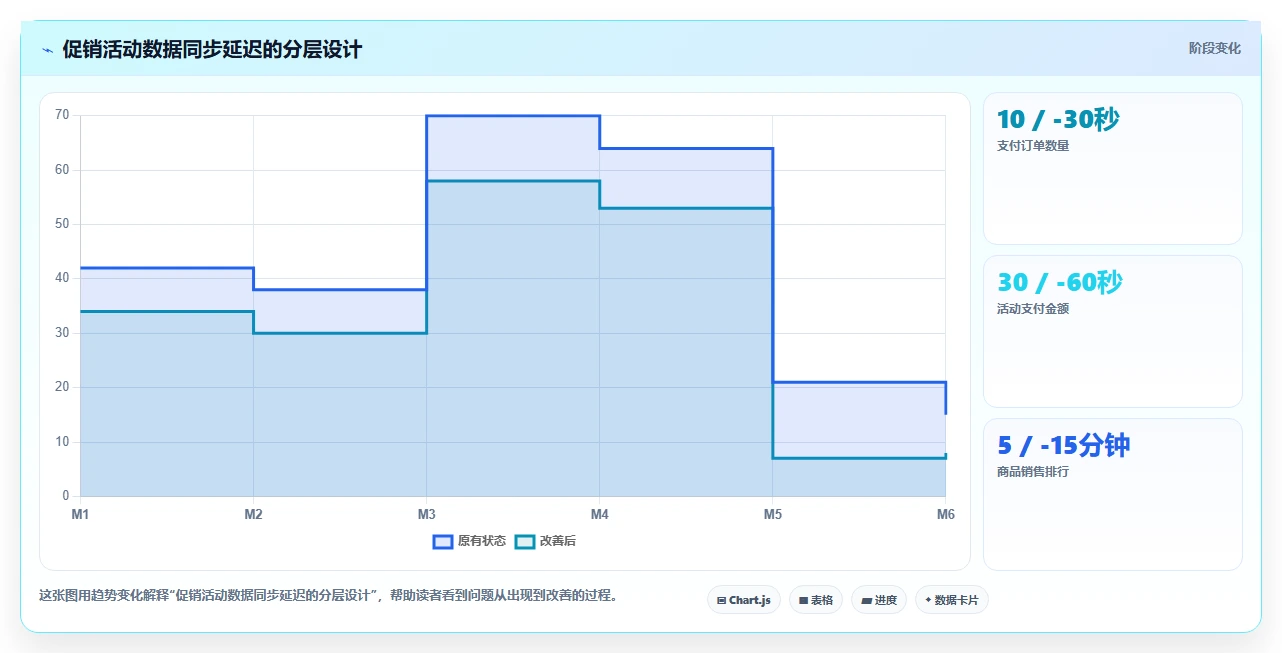 电商系统开发：技术负责人案例思路：需求评审怎样优化性能优化