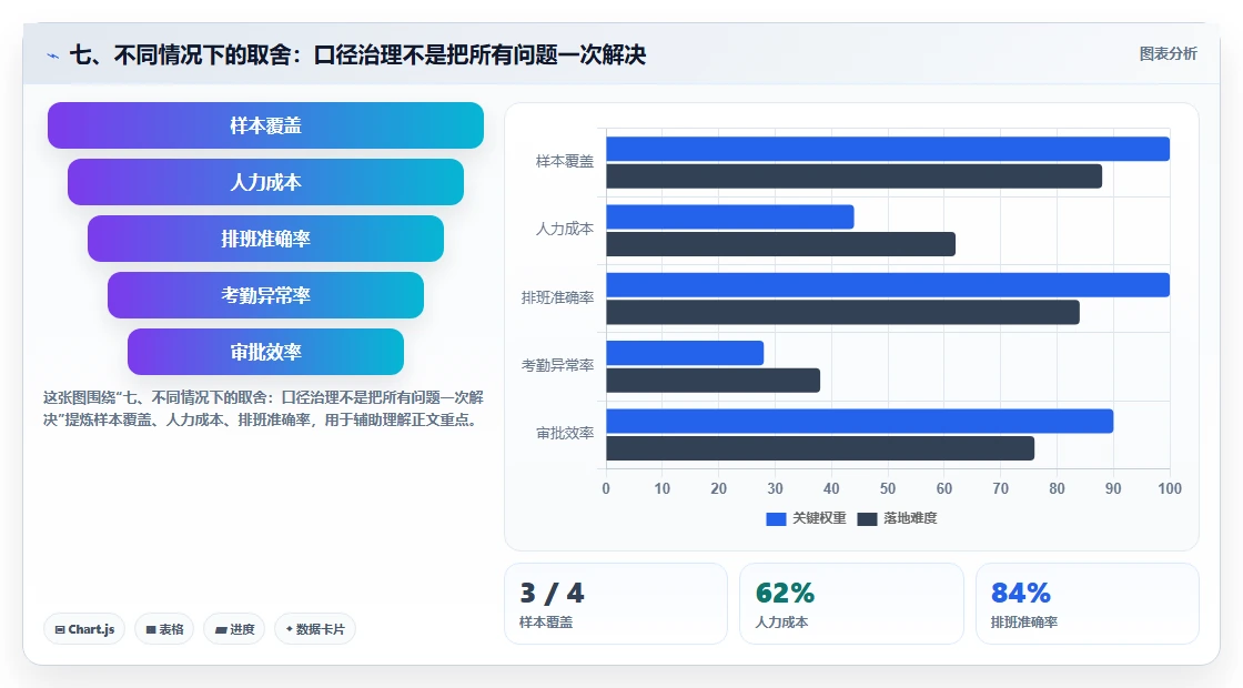 七、不同情况下的取舍：口径治理不是把所有问题一次解决