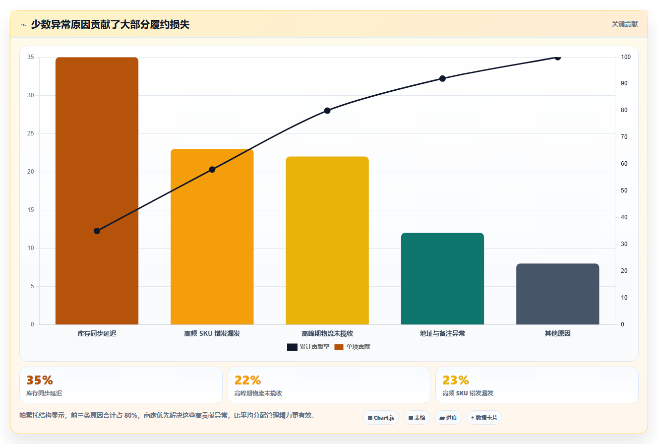电商管理实战复盘：从订单履约验证中小商家效果