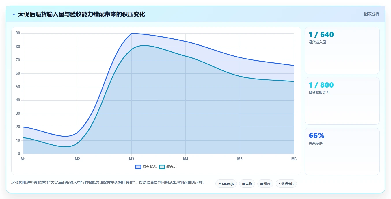电商仓储管理：仓库主管场景拆解：退货处理如何做到提升库存准确率