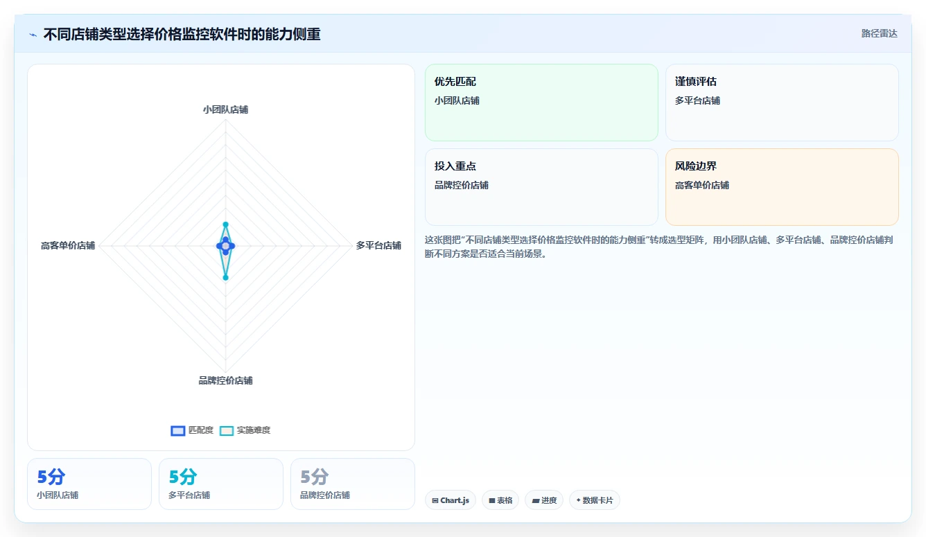 电商辅助软件：店铺主管选型思路：大促备战应重点评估价格监控