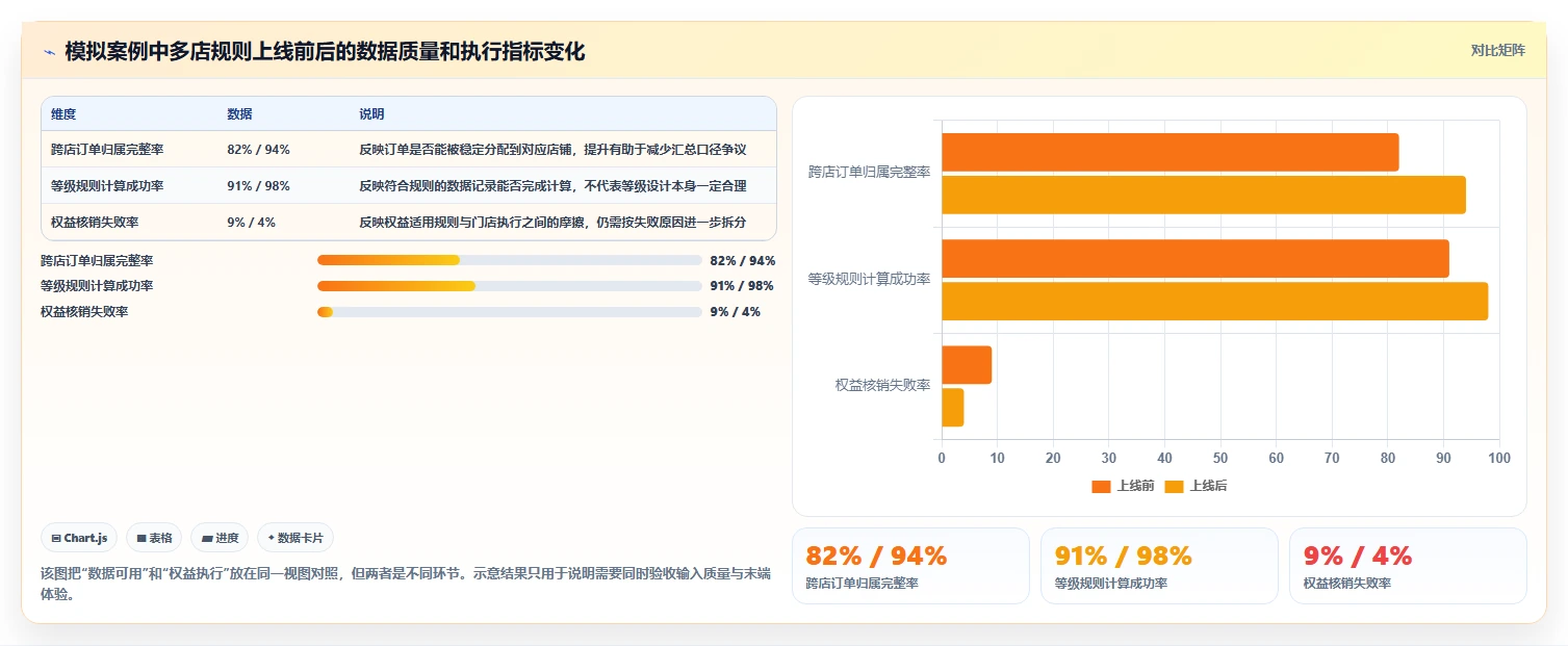 电商crm系统执行标准：会员分层环节如何体现多店经营
