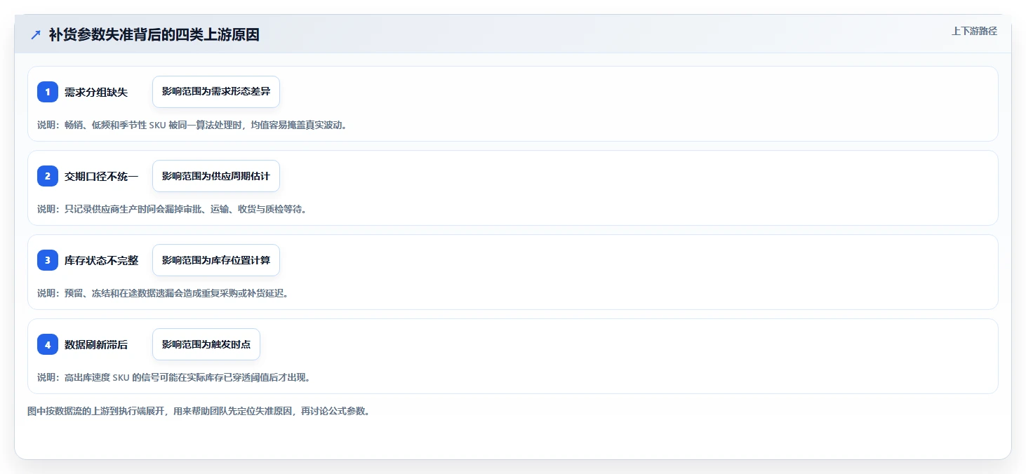 仓库安全库存管理方案设计：补货点设置场景的自动化方案怎么做