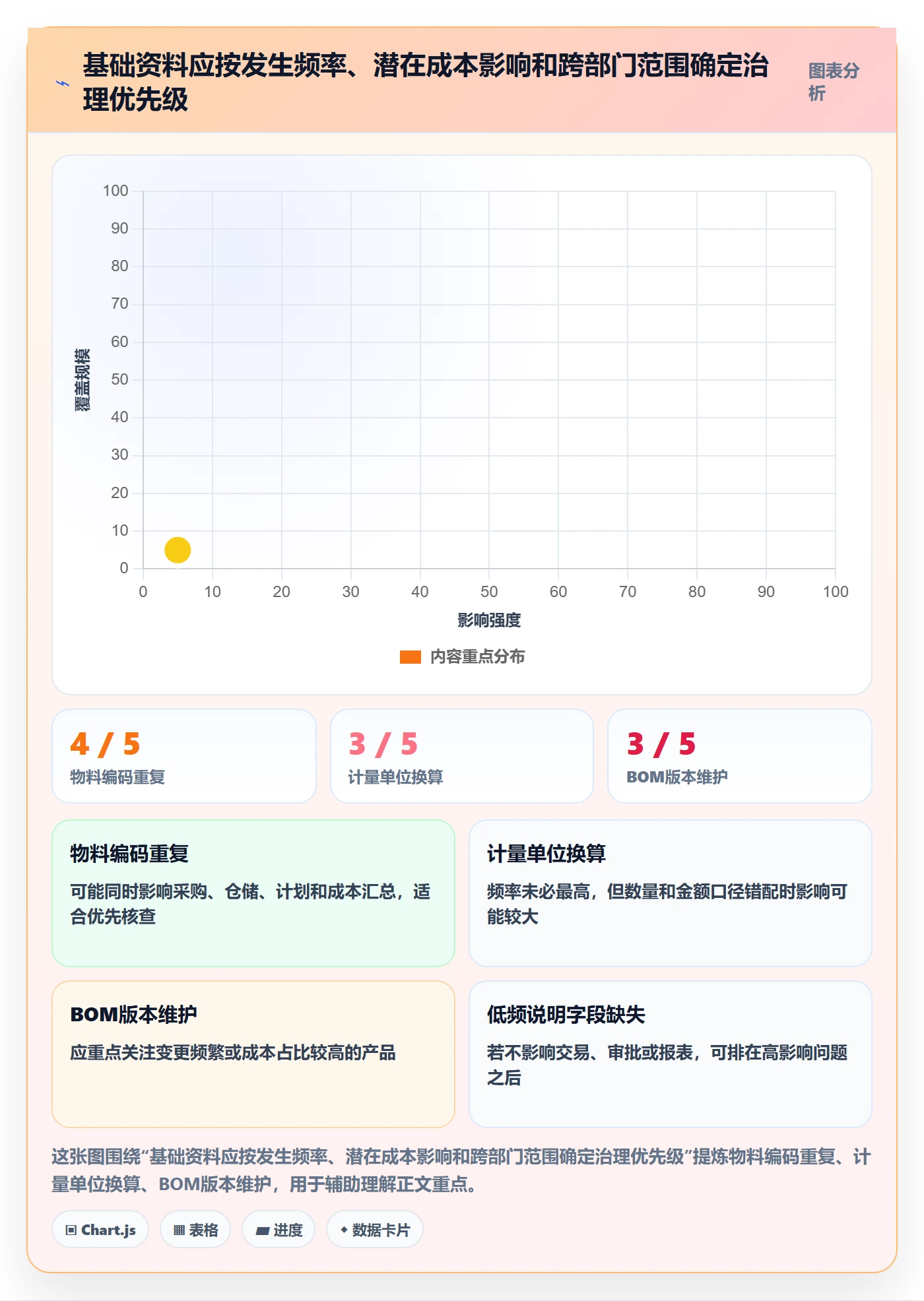 erp数据录入问题诊断：基础资料如何用成本控制改进