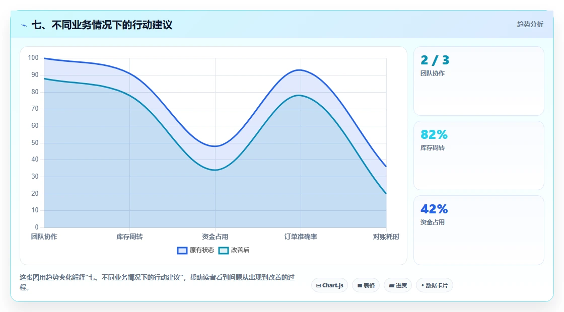 七、不同业务情况下的行动建议