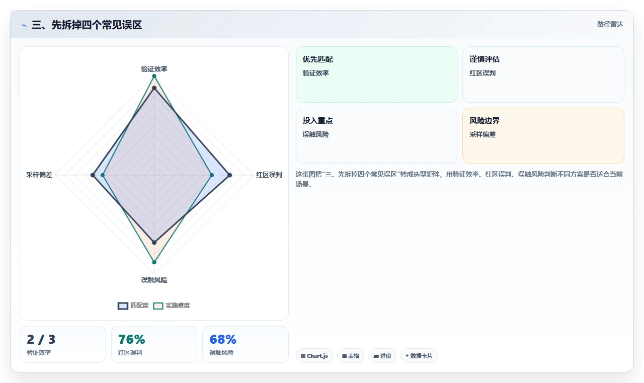 三、先拆掉四个常见误区
