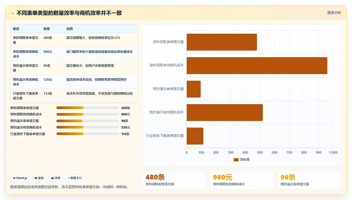 运营工具实用方法：围绕投放优化建立数据复盘