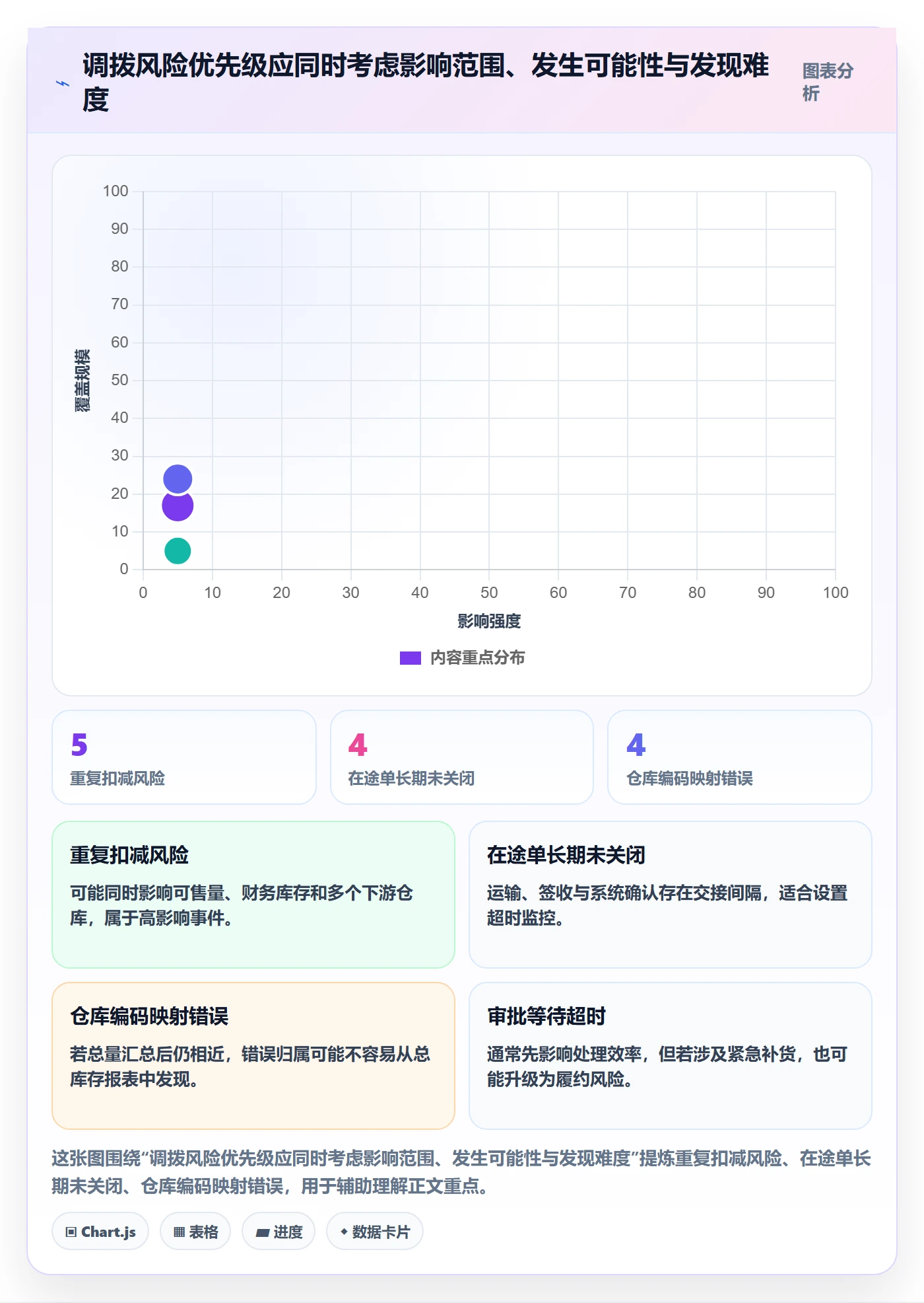 库存管理系统改造重点：从多仓调拨推进风险排查