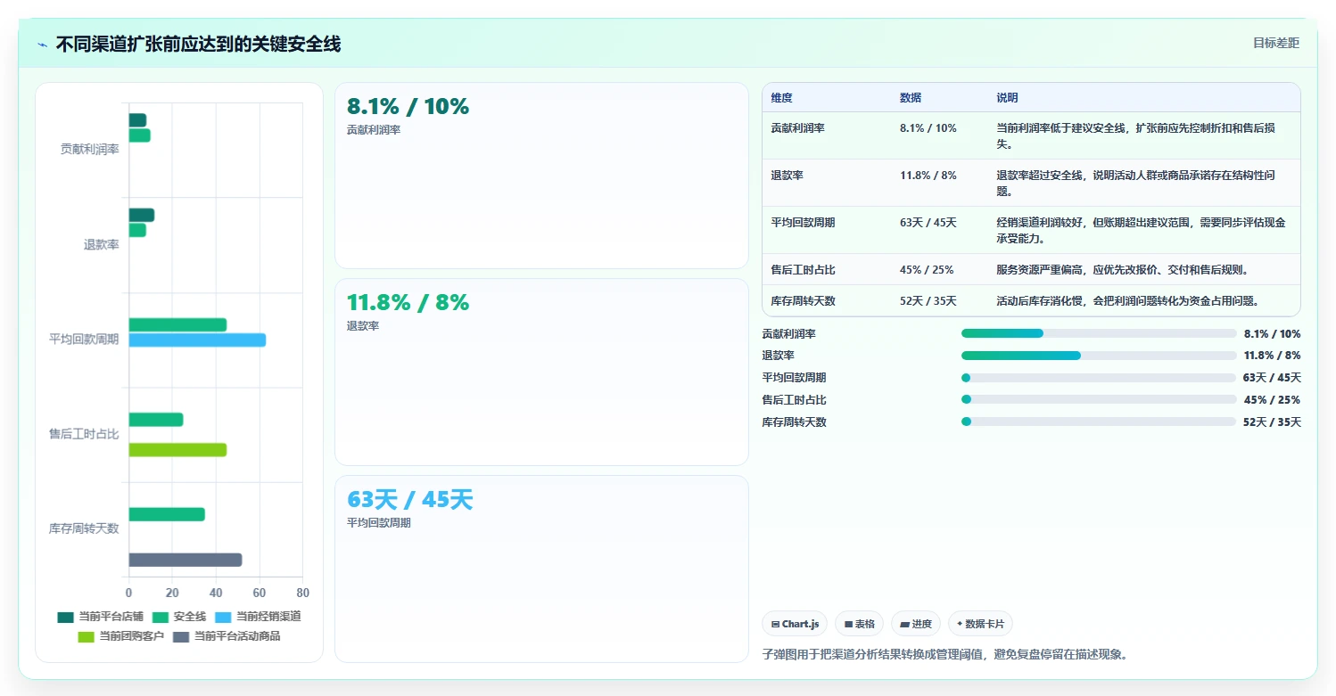 营业额分析：数据分析师老板关心什么：渠道结构能否解决成本看不清