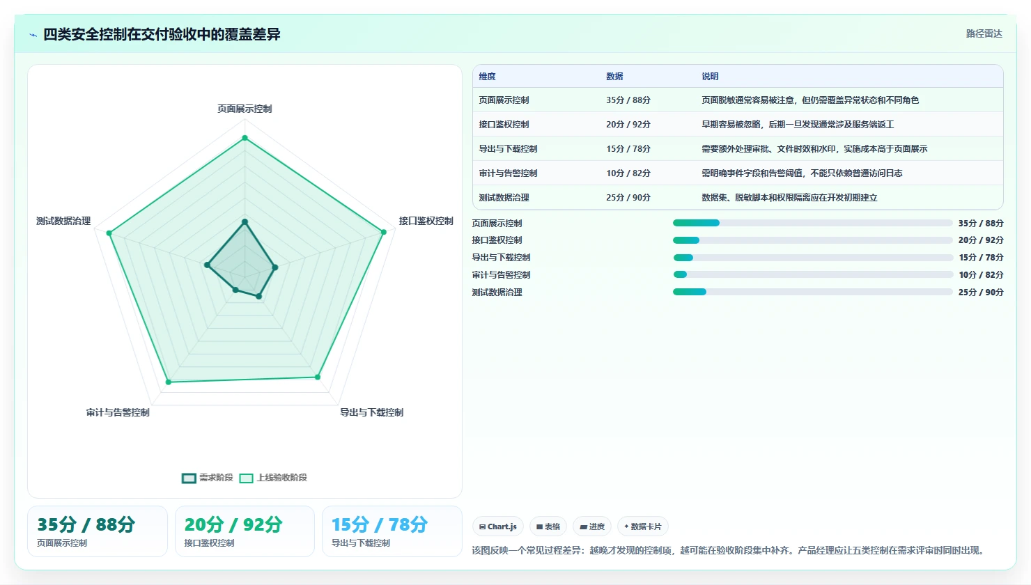 电商系统开发：产品经理实施建议：围绕数据安全稳步提升缩短交付周期