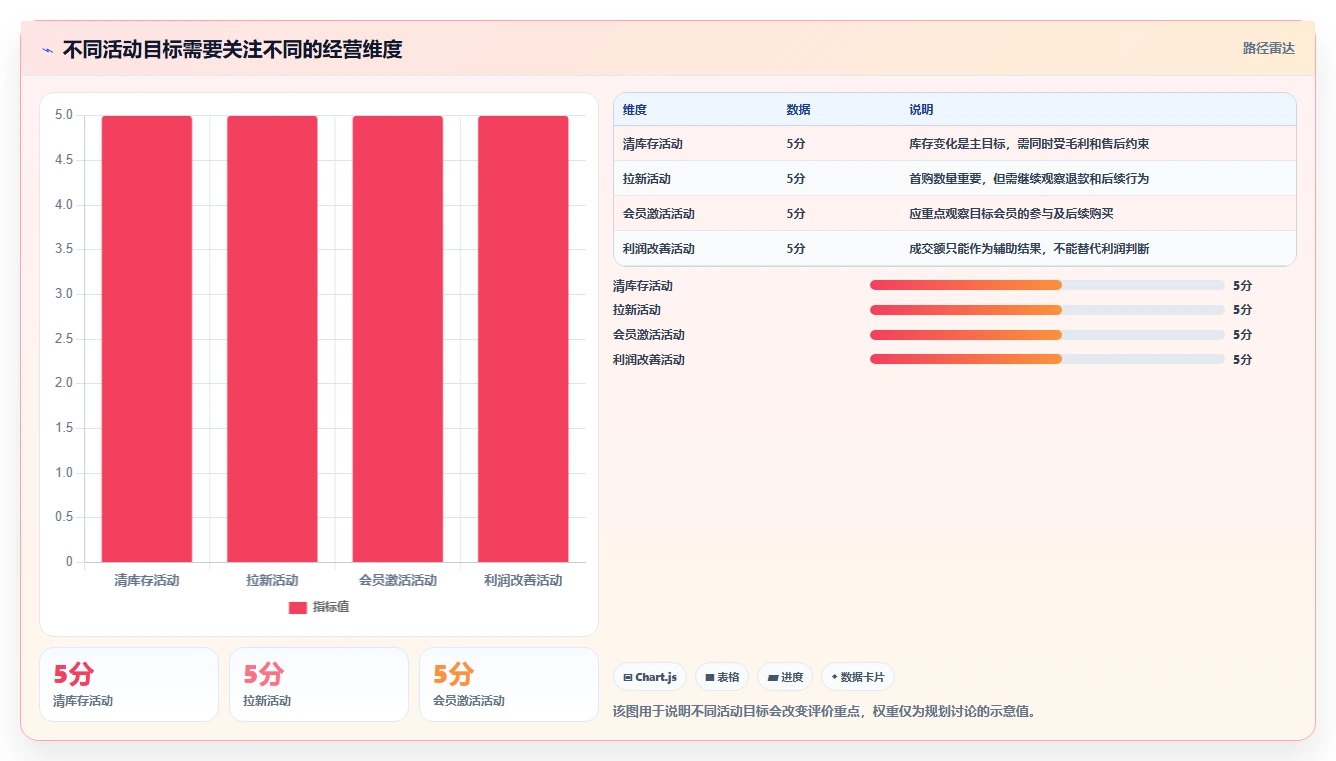电商数据运营使用技巧：活动评估对应的精细化运营方法