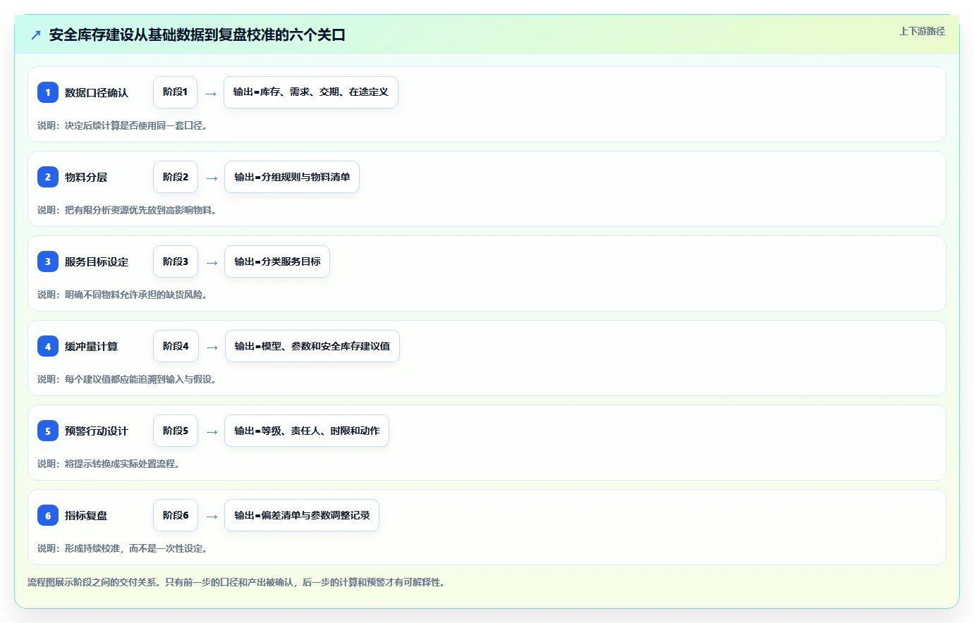 仓库安全库存管理建设路线:从分级预警到指标体系分几步