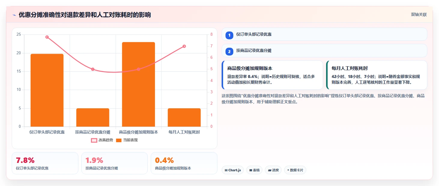 电商系统开发：技术负责人自查表：数据库设计最容易出现的业务与技术脱节