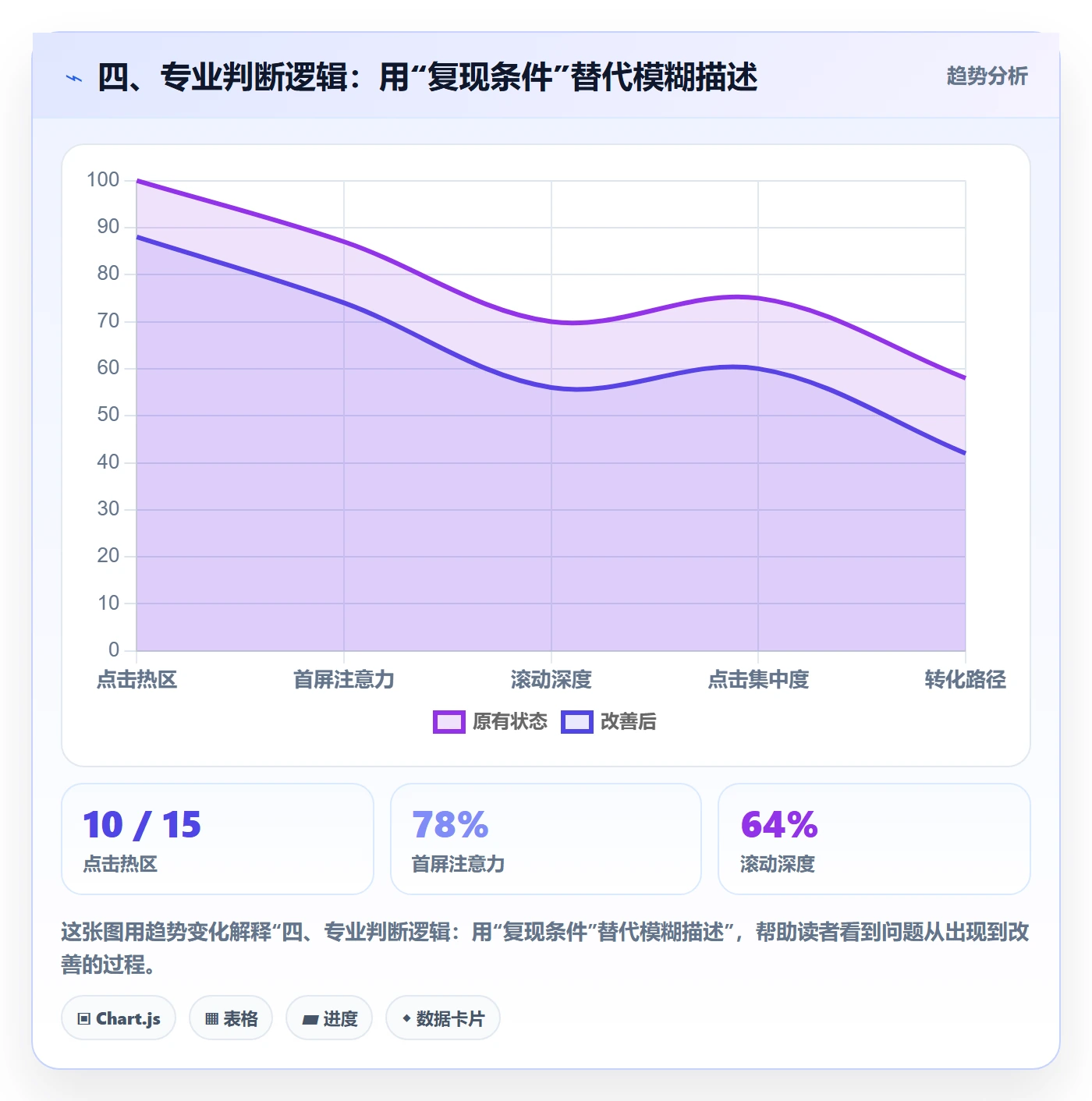 四、专业判断逻辑：用“复现条件”替代模糊描述