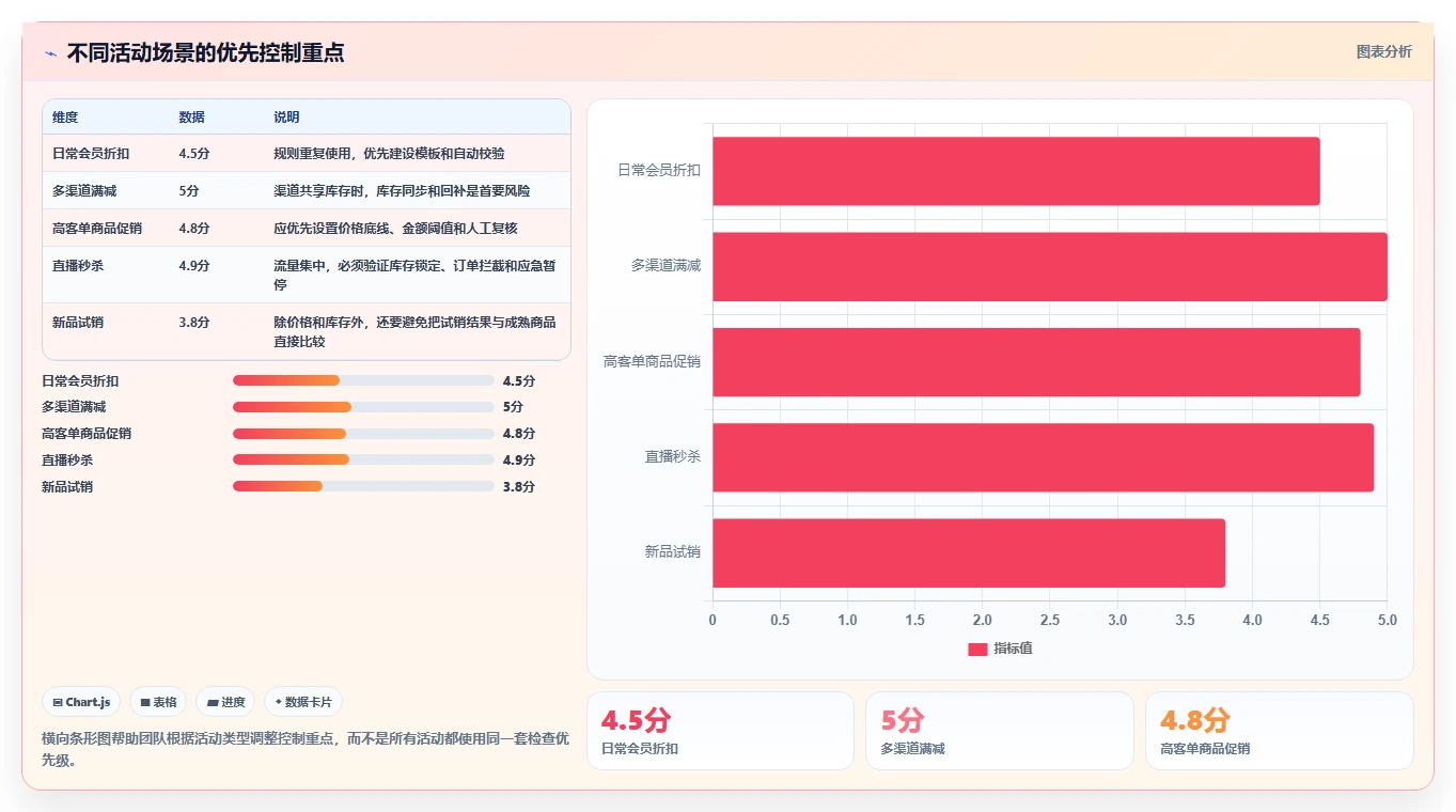 电商管理配置指南：营销活动需要哪些风险排查设置