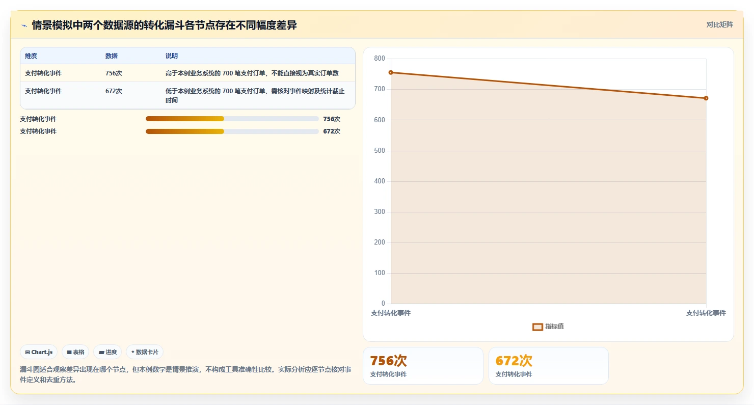 运营数据场景解析：复盘报告中的工具对比怎么处理